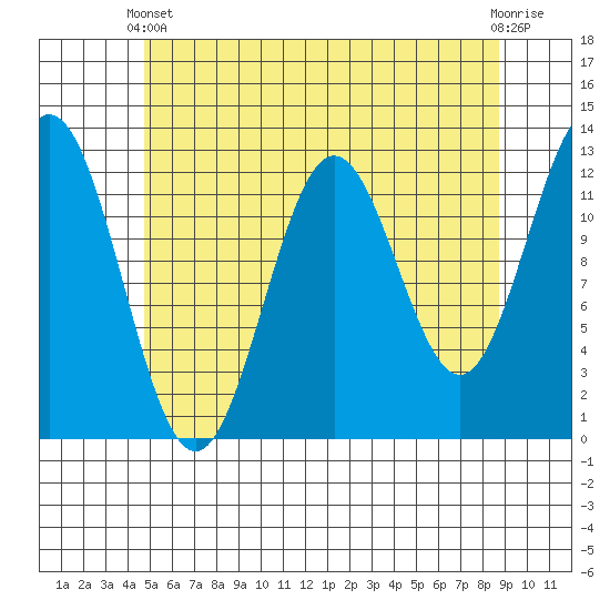 Niblack Anchorage tide chart for Sunday, May 11, 2025