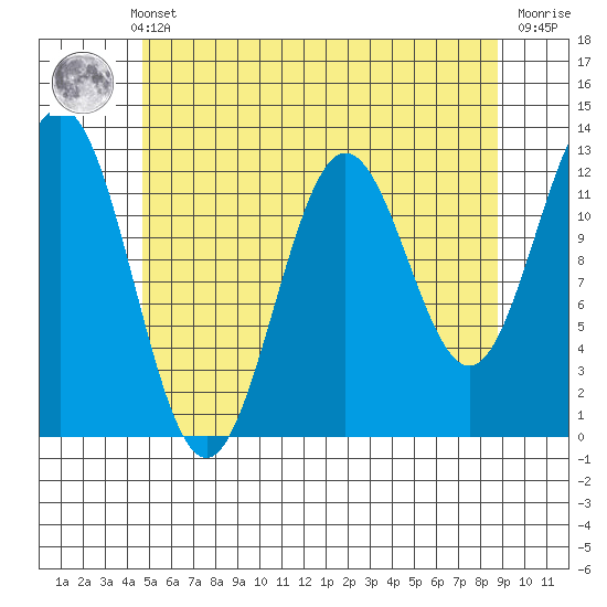 Niblack Anchorage tide chart for Monday, May 12, 2025