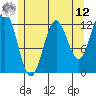 Niblack Anchorage tide chart for Monday, May 12, 2025