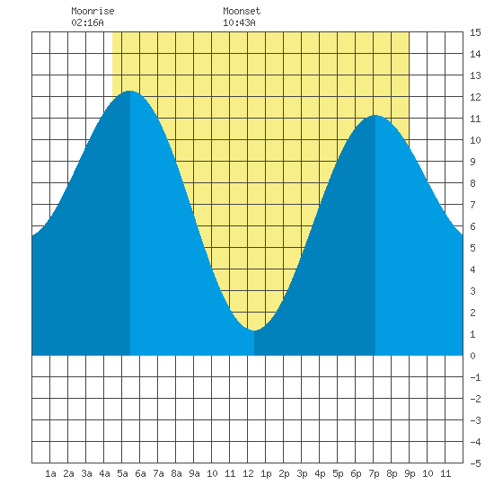 Niblack Anchorage tide chart for Monday, May 19, 2025