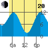 Niblack Anchorage tide chart for Tuesday, May 20, 2025