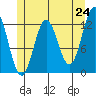 Niblack Anchorage tide chart for Saturday, May 24, 2025