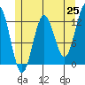 Niblack Anchorage tide chart for Sunday, May 25, 2025