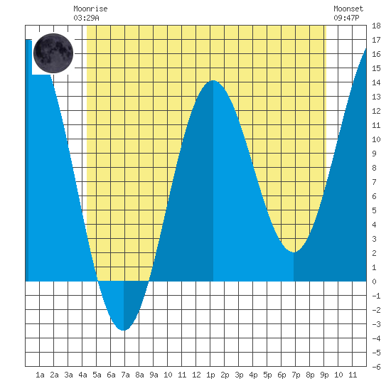 Niblack Anchorage tide chart for Monday, May 26, 2025