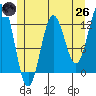 Niblack Anchorage tide chart for Monday, May 26, 2025