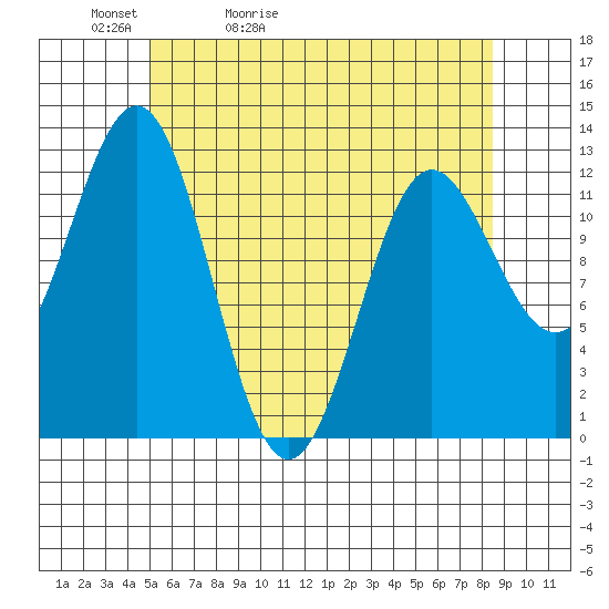 Niblack Anchorage tide chart for Friday, May 2, 2025