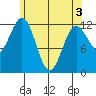 Niblack Anchorage tide chart for Saturday, May 3, 2025
