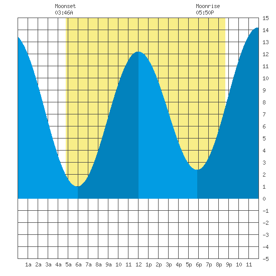 Niblack Anchorage tide chart for Friday, May 9, 2025