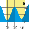 Niblack Anchorage tide chart for Friday, May 9, 2025