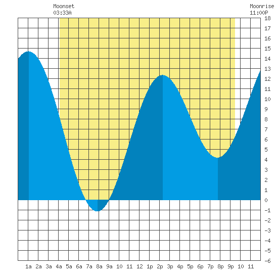 Niblack Anchorage tide chart for Wednesday, June 11, 2025