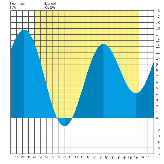 Niblack Anchorage tide chart for Friday, June 13, 2025