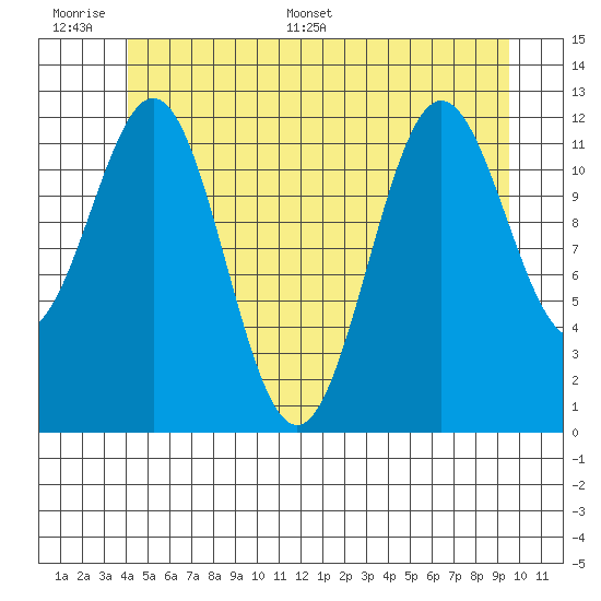 Niblack Anchorage tide chart for Tuesday, June 17, 2025