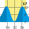 Niblack Anchorage tide chart for Tuesday, June 17, 2025