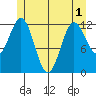 Niblack Anchorage tide chart for Sunday, June 1, 2025