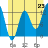 Niblack Anchorage tide chart for Monday, June 23, 2025