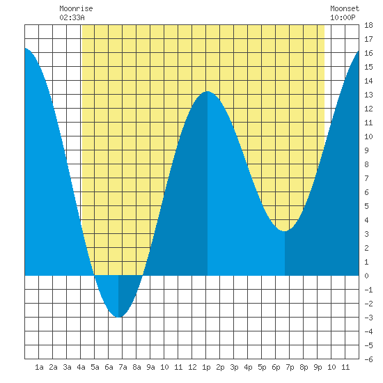 Niblack Anchorage tide chart for Tuesday, June 24, 2025