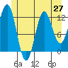 Niblack Anchorage tide chart for Friday, June 27, 2025