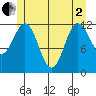 Niblack Anchorage tide chart for Monday, June 2, 2025