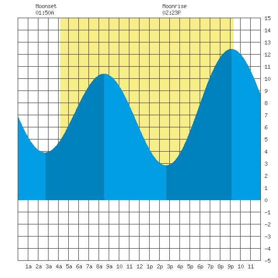 Niblack Anchorage tide chart for Wednesday, June 4, 2025
