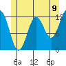 Niblack Anchorage tide chart for Monday, June 9, 2025