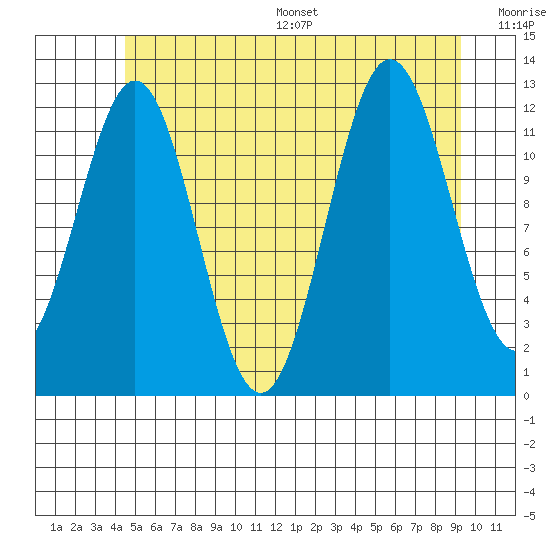 Niblack Anchorage tide chart for Wednesday, July 16, 2025