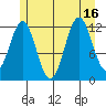 Niblack Anchorage tide chart for Wednesday, July 16, 2025