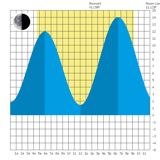 Niblack Anchorage tide chart for Thursday, July 17, 2025