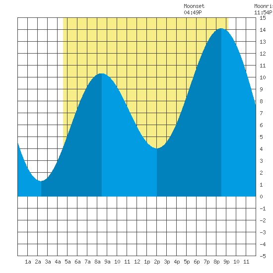 Niblack Anchorage tide chart for Saturday, July 19, 2025
