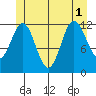Niblack Anchorage tide chart for Tuesday, July 1, 2025