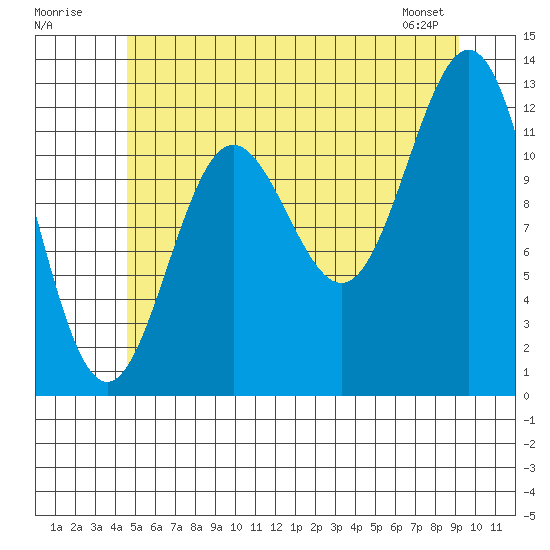 Niblack Anchorage tide chart for Sunday, July 20, 2025