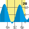 Niblack Anchorage tide chart for Monday, July 28, 2025
