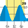 Niblack Anchorage tide chart for Tuesday, July 29, 2025