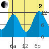 Niblack Anchorage tide chart for Wednesday, July 2, 2025