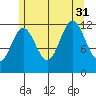 Niblack Anchorage tide chart for Thursday, July 31, 2025