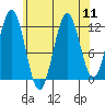 Niblack Anchorage tide chart for Monday, August 11, 2025