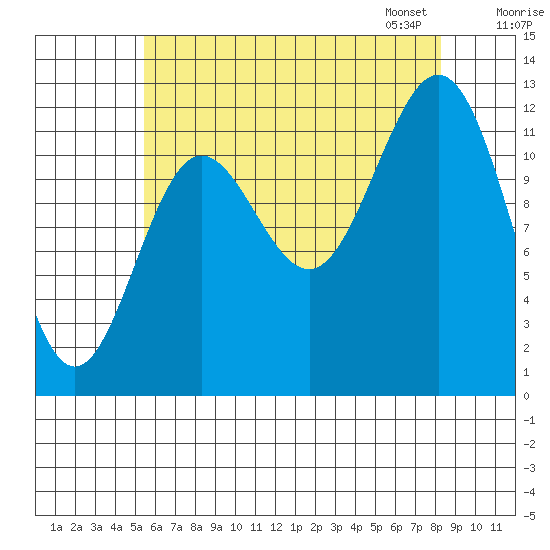Niblack Anchorage tide chart for Sunday, August 17, 2025