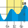 Niblack Anchorage tide chart for Monday, August 18, 2025