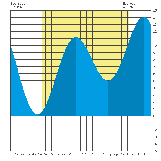 Niblack Anchorage tide chart for Tuesday, August 19, 2025