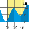 Niblack Anchorage tide chart for Tuesday, August 19, 2025