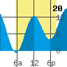 Niblack Anchorage tide chart for Wednesday, August 20, 2025