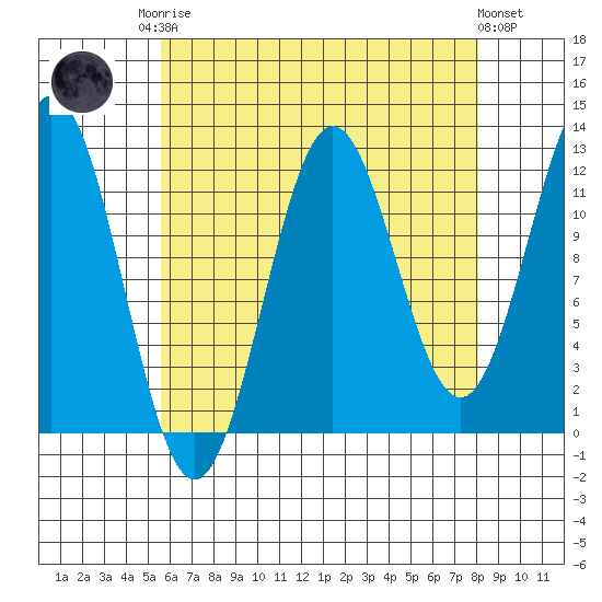 Niblack Anchorage tide chart for Friday, August 22, 2025