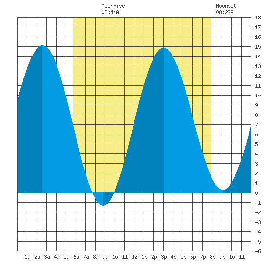 Niblack Anchorage tide chart for Monday, August 25, 2025