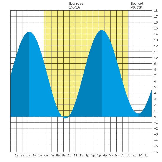 Niblack Anchorage tide chart for Tuesday, August 26, 2025