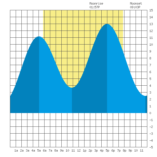 Niblack Anchorage tide chart for Friday, August 29, 2025