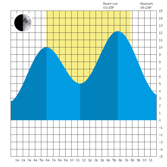 Niblack Anchorage tide chart for Saturday, August 30, 2025