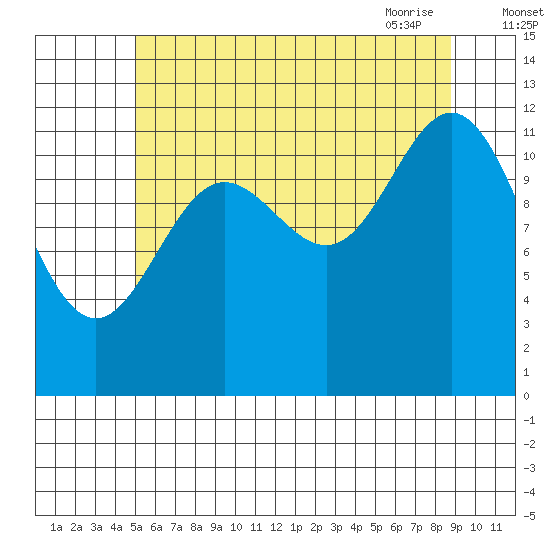 Niblack Anchorage tide chart for Sunday, August 3, 2025