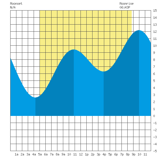 Niblack Anchorage tide chart for Monday, August 4, 2025