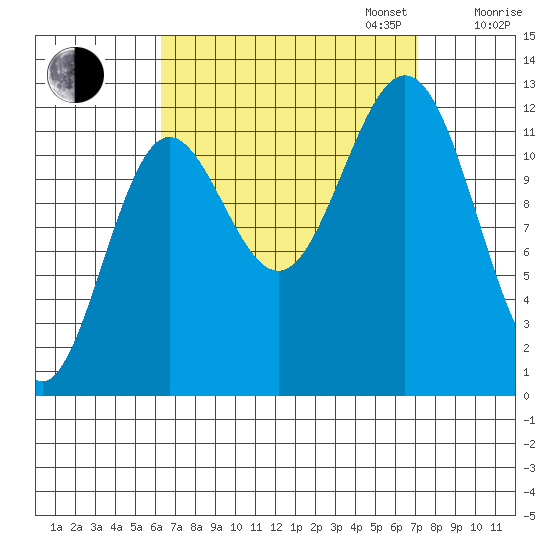 Niblack Anchorage tide chart for Sunday, September 14, 2025