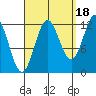 Niblack Anchorage tide chart for Thursday, September 18, 2025