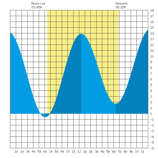 Niblack Anchorage tide chart for Friday, September 19, 2025